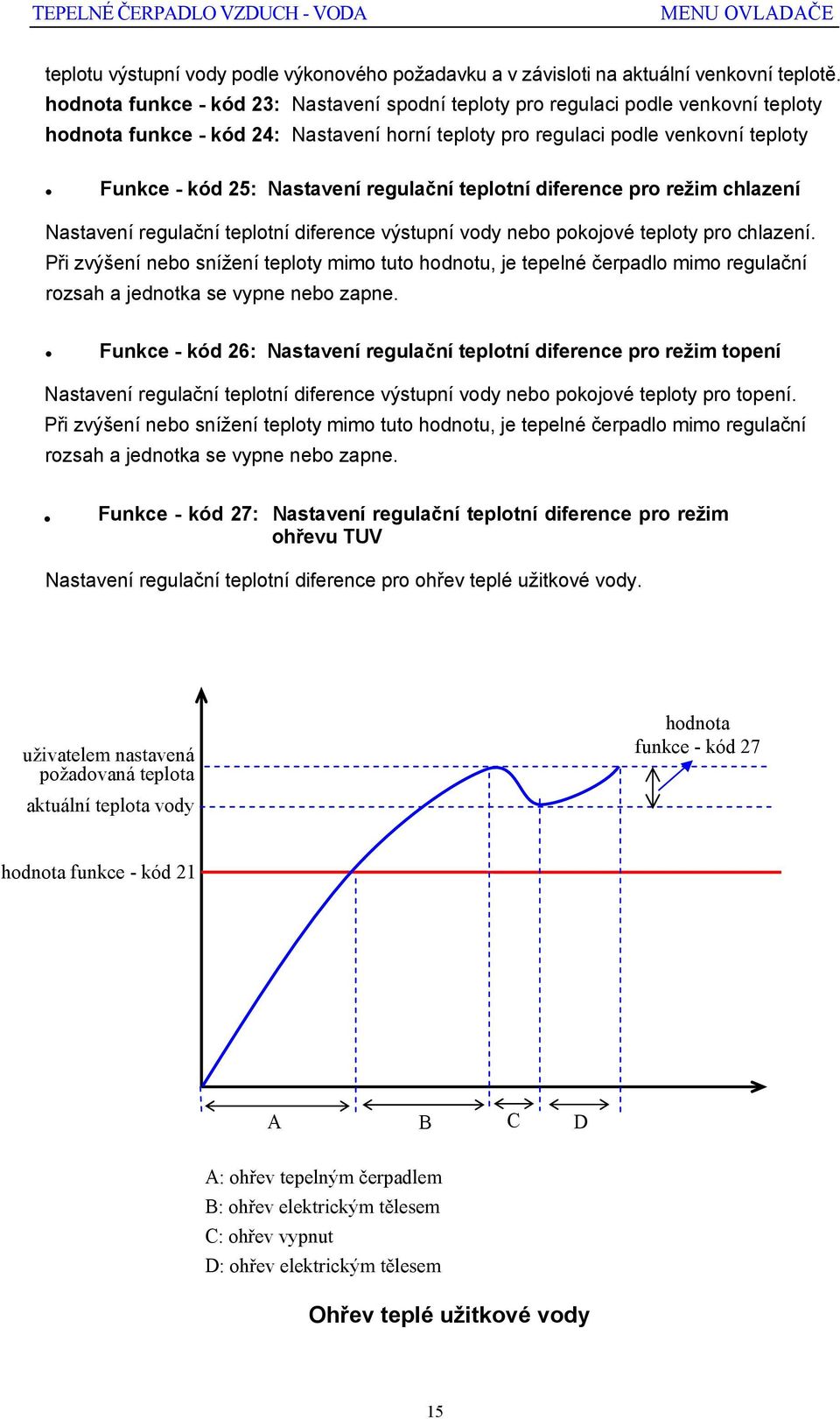 regulační teplotní diference pro režim chlazení Nastavení regulační teplotní diference výstupní vody nebo pokojové teploty pro chlazení.