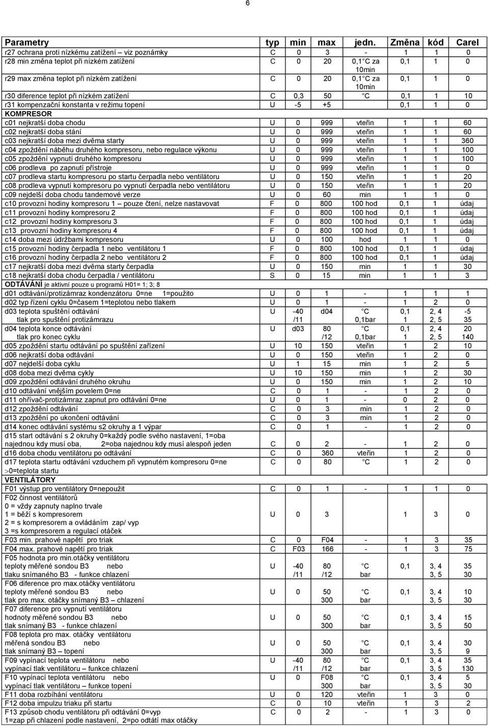 C za 0,1 1 0 10min r30 diference teplot při nízkém zatížení C 0,3 50 C 0,1 1 10 r31 kompenzační konstanta v režimu topení U -5 +5 0,1 1 0 KOMPRESOR c01 nejkratší doba chodu U 0 999 vteřin 1 1 60 c02