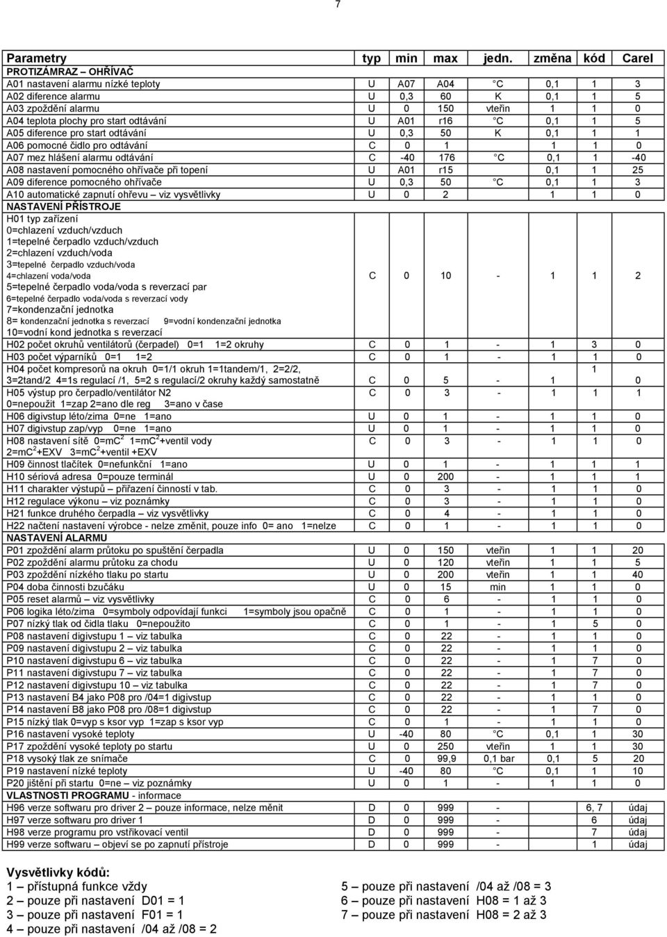 start odtávání U A01 r16 C 0,1 1 5 A05 diference pro start odtávání U 0,3 50 K 0,1 1 1 A06 pomocné čidlo pro odtávání C 0 1 1 1 0 A07 mez hlášení alarmu odtávání C -40 176 C 0,1 1-40 A08 nastavení