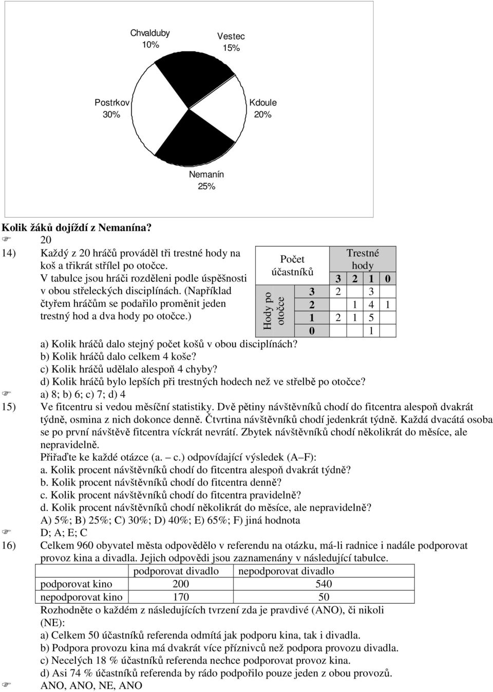 ) Počet účastníků Hody po otočce Trestné hody 3 1 3 3 1 1 1 1 5 1 a) Kolik hráčů dalo stejný počet košů v obou disciplínách? b) Kolik hráčů dalo celkem koše? c) Kolik hráčů udělalo alespoň chyby?