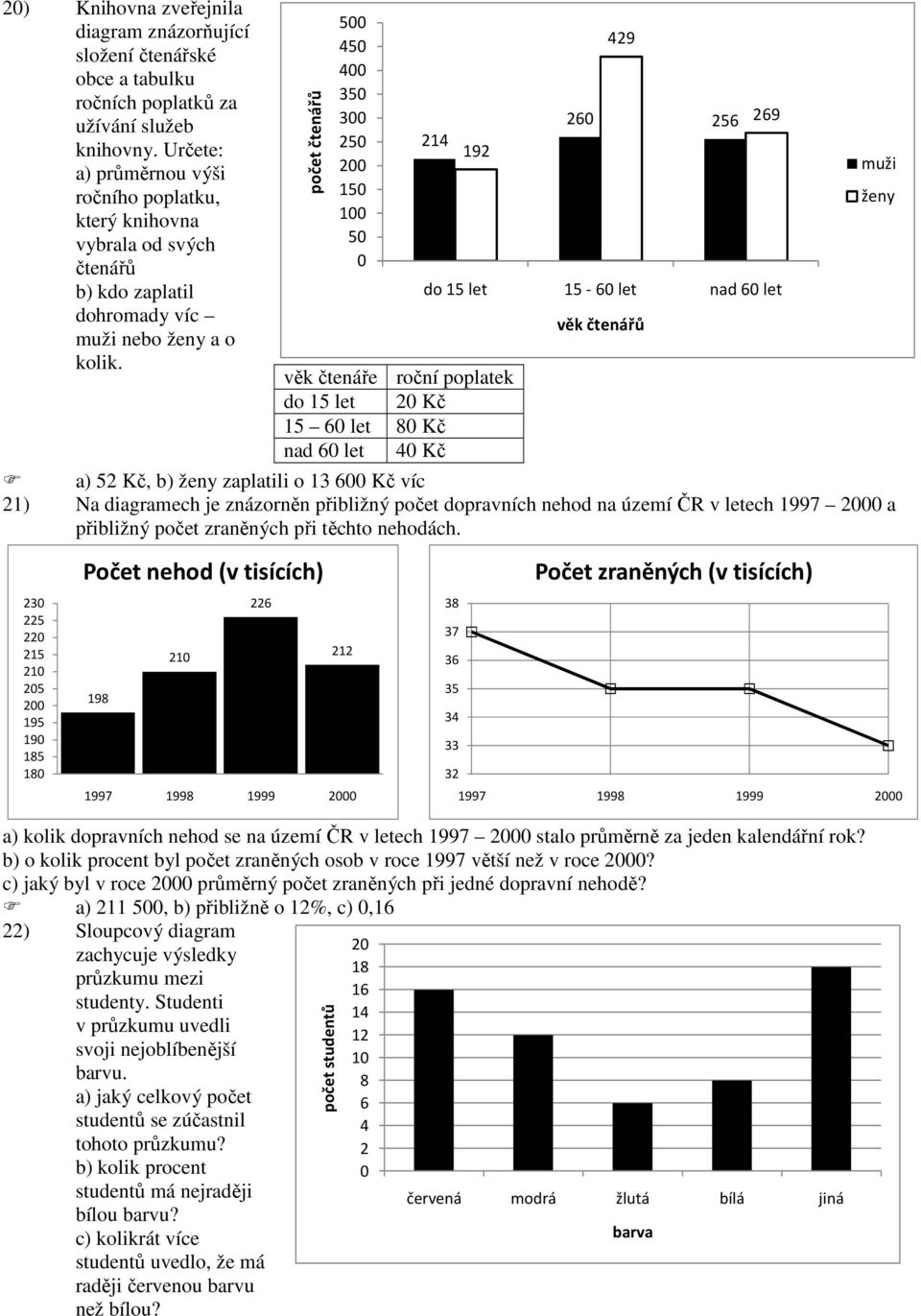 počet čtenářů 5 5 35 3 5 15 1 5 1 19 věk čtenáře roční poplatek do 15 let Kč 15 6 let Kč nad 6 let Kč 9 6 56 69 do 15 let 15-6 let nad 6 let věk čtenářů a) 5 Kč, b) ženy zaplatili o 13 6 Kč víc 1) Na