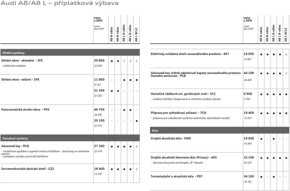 garážových vrat) - VC1 6 9 - ovládací tlačítka integrovaná ve střešním modulu vpředu 5 72 Panoramatické strešní okno - PPA 46 7 Zamykací systémy 38 595 39 1 32 314 Advanced key - PGD 27 2 S -