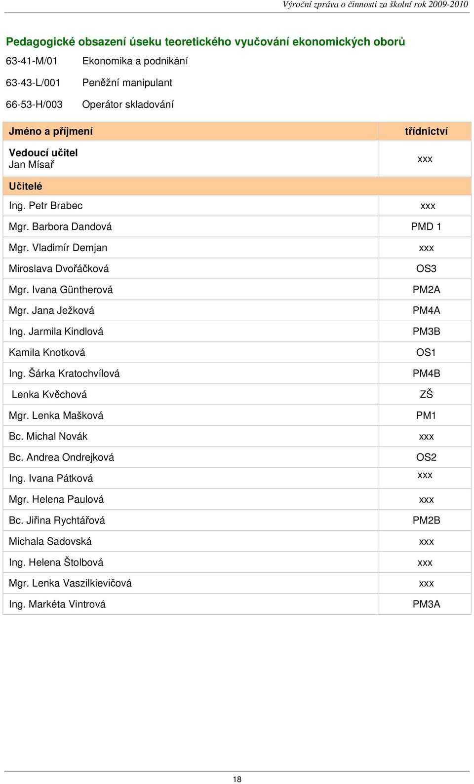 Jana Ježková Ing. Jarmila Kindlová Kamila Knotková Ing. Šárka Kratochvílová Lenka Kvěchová Mgr. Lenka Mašková Bc. Michal Novák Bc. Andrea Ondrejková Ing. Ivana Pátková Mgr.