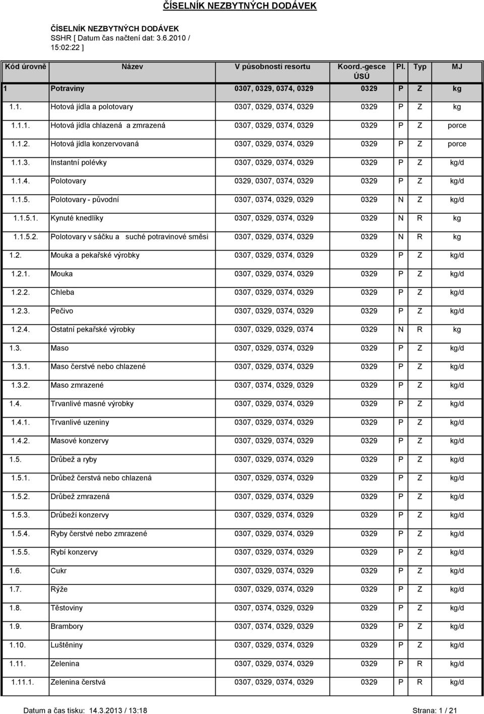 1.5.2. Polotovary v sáčku a suché potravinové směsi 0307,, 0374, N R kg 1.2. Mouka a pekařské výrobky 0307,, 0374, P Z kg/d 1.2.1. Mouka 0307,, 0374, P Z kg/d 1.2.2. Chleba 0307,, 0374, P Z kg/d 1.2.3. Pečivo 0307,, 0374, P Z kg/d 1.