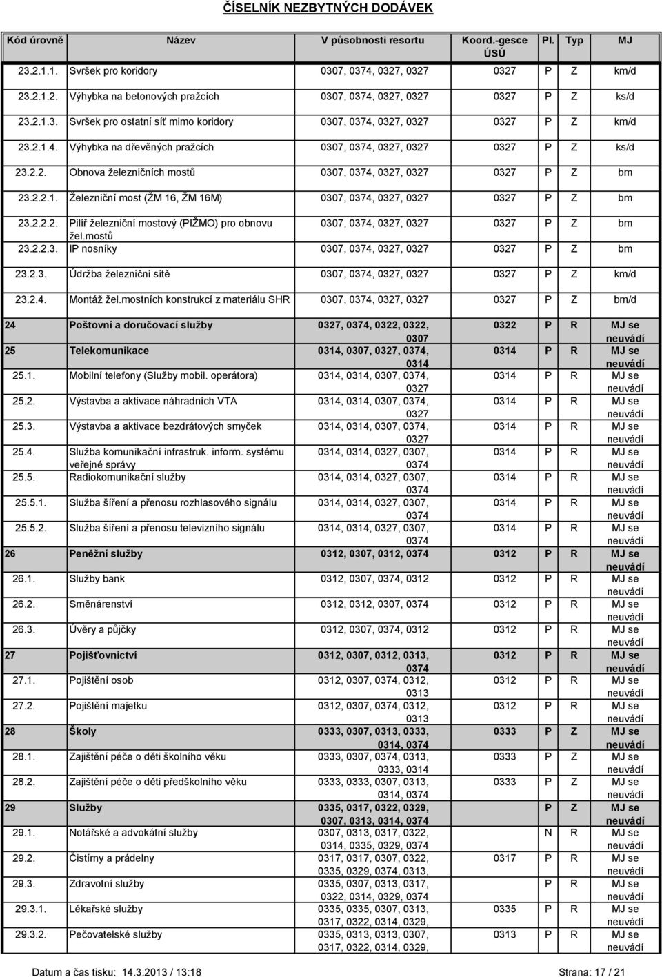 2.2.3. IP nosníky 0307, 0374,, P Z bm 23.2.3. Údrţba ţelezniční sítě 0307, 0374,, P Z km/d 23.2.4. Montáţ ţel.