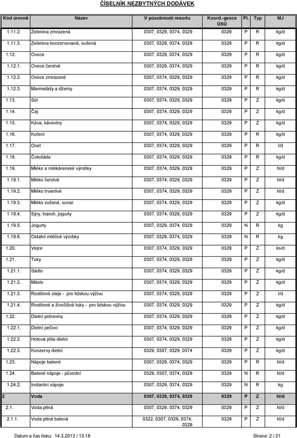 Ocet 0307, 0374,, P R l/d 1.18. Čokoláda 0307, 0374,, P R kg/d 1.19. Mléko a mlékárenské výrobky 0307, 0374,, P Z hl/d 1.19.1. Mléko čerstvé 0307, 0374,, P Z hl/d 1.19.2.