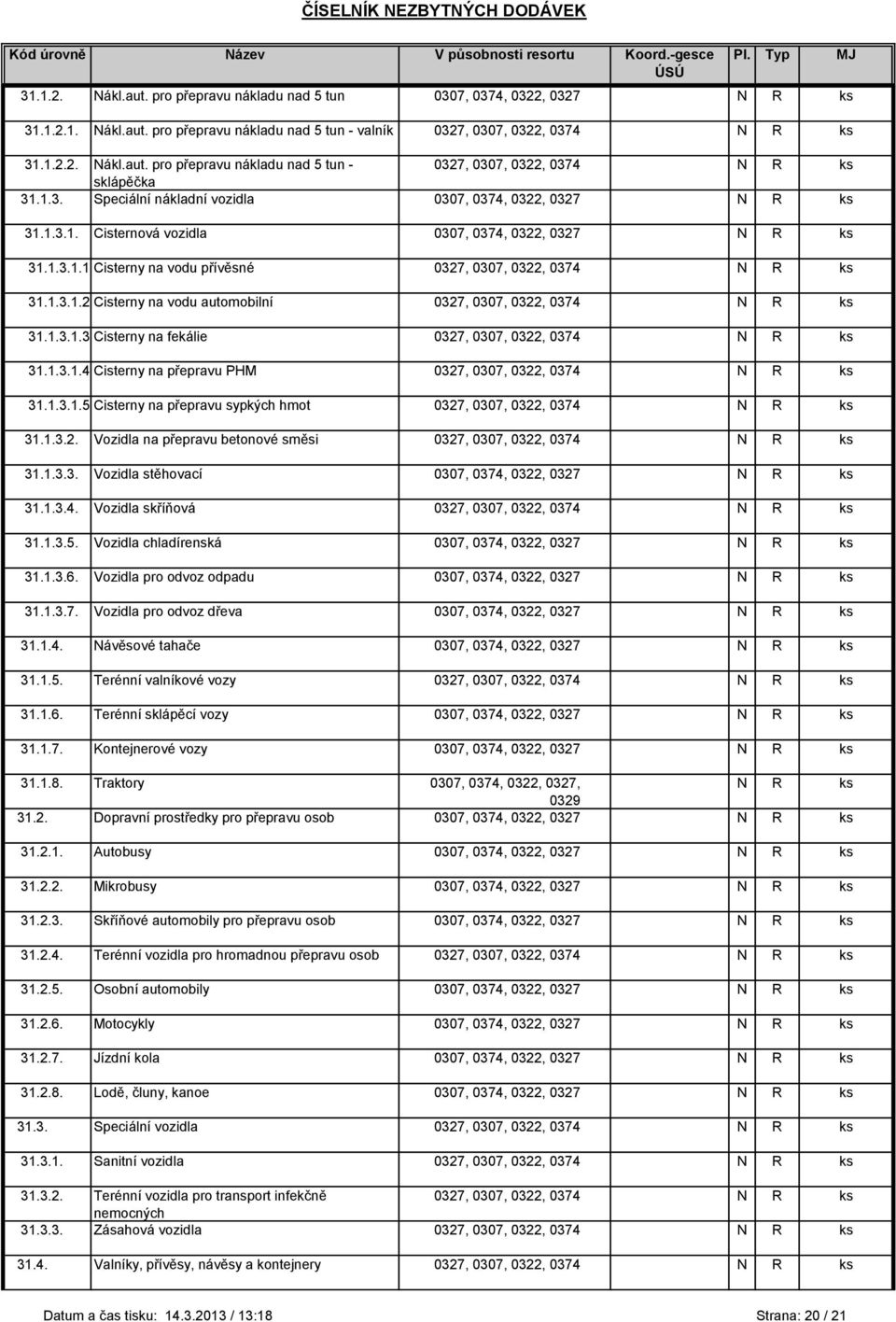 1.3.1.3.Cisterny na fekálie, 0307, 0322, 0374 N R ks 31.1.3.1.4.Cisterny na přepravu PHM, 0307, 0322, 0374 N R ks 31.1.3.1.5.Cisterny na přepravu sypkých hmot, 0307, 0322, 0374 N R ks 31.1.3.2. Vozidla na přepravu betonové směsi, 0307, 0322, 0374 N R ks 31.