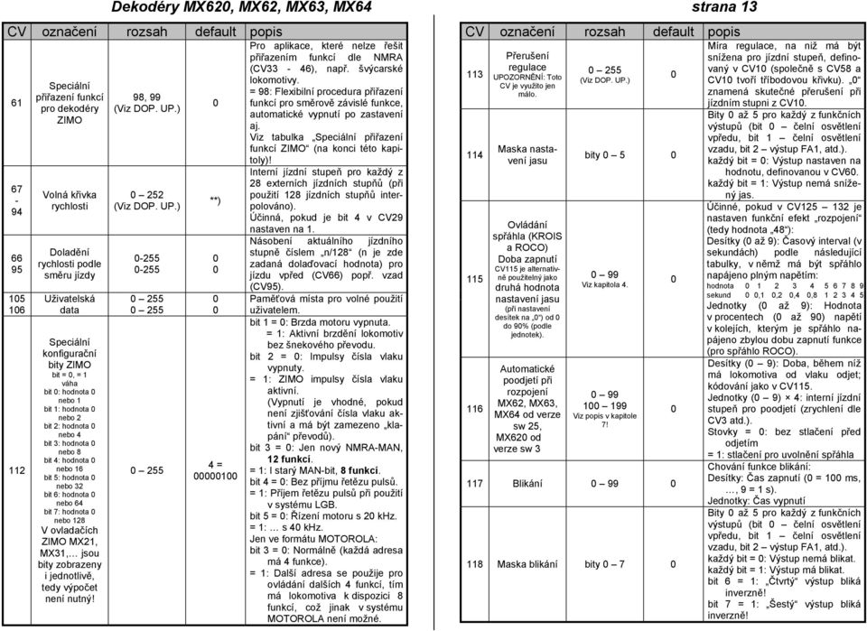nebo 32 bit 6: hodnota nebo 64 bit 7: hodnota nebo 128 V ovladačích ZIMO MX21, MX31, jsou bity zobrazeny i jednotlivě, tedy výpočet není nutný! 98, 99 (Viz DOP. UP.