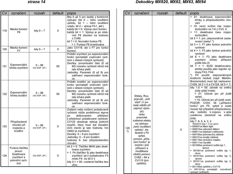 ) 99 (Viz DOP. UP.) 99 (Viz DOP. UP.) (Viz DOP. UP.) Bity až 5 pro každý z funkčních výstupů (bit čelní osvětlení vpředu, bit 1 čelní osvětlení vzadu, bit 2 výstup FA1, atd.). každý bit = : Výstup není tlumen.
