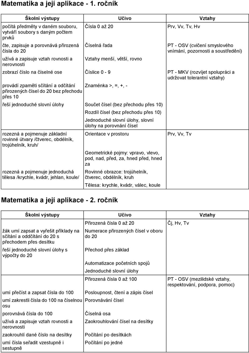 Vztahy menší, větší, rovno Prv, Vv, Tv, Hv PT - OSV (cvičení smyslového vnímání, pozornosti a soustředění) zobrazí číslo na číselné ose Číslice 0-9 PT - MKV (rozvíjet spolupráci a udržovat tolerantní