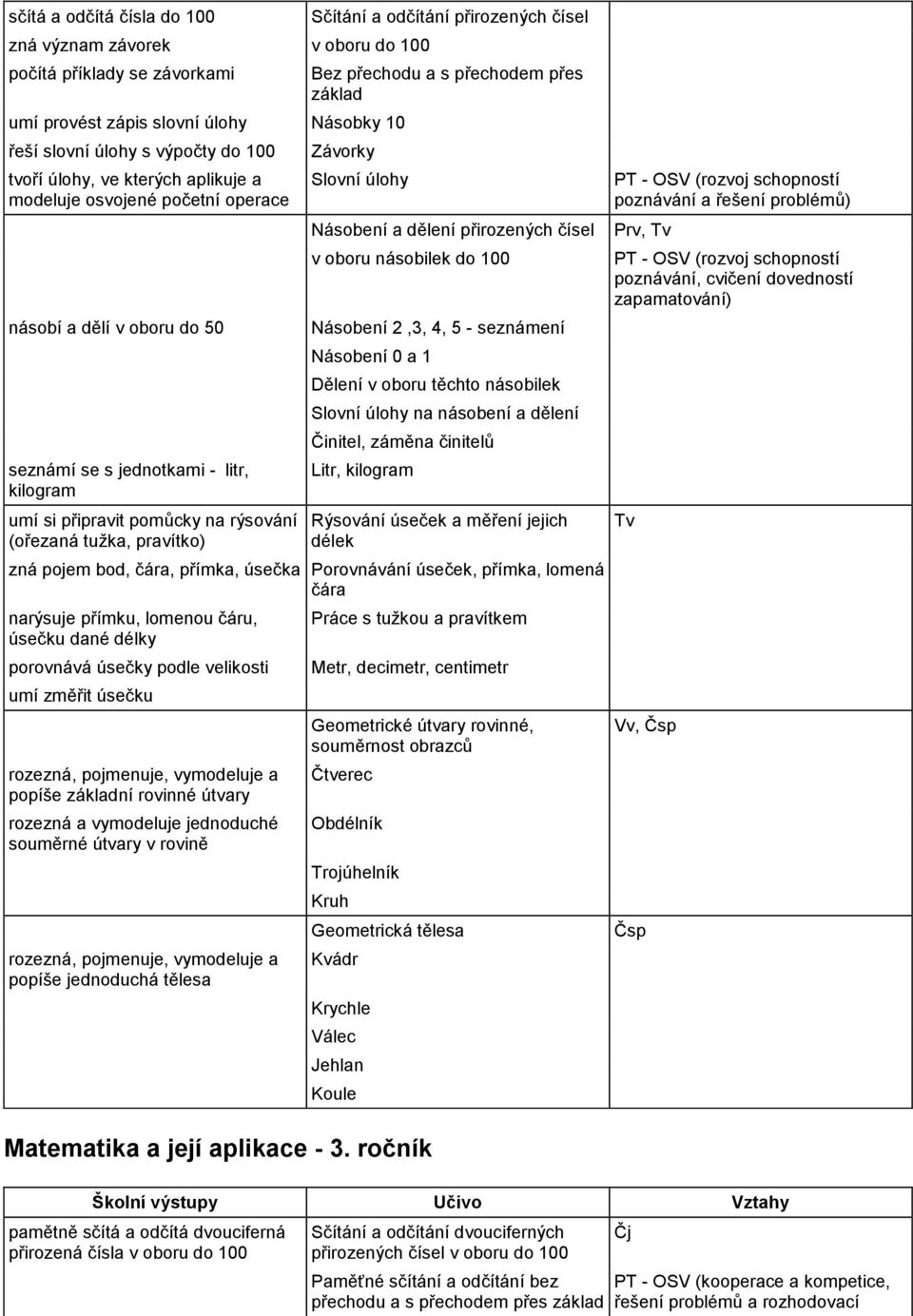 přirozených čísel Bez přechodu a s přechodem přes základ Závorky Slovní úlohy Násobení a dělení přirozených čísel v oboru násobilek do 100 Násobení 2,3, 4, 5 - seznámení Násobení 0 a 1 Dělení v oboru