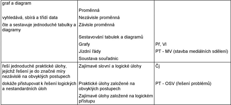 Závisle proměnná Sestavování tabulek a diagramů Grafy Jízdní řády Soustava souřadnic Zajímavé slovní a logické úlohy Praktické úlohy