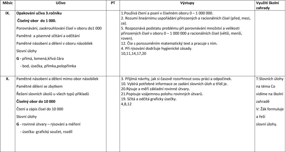 Rozumí lineárnímu uspořádání přirozených a racionálních čísel (před, mezi, za). 5.