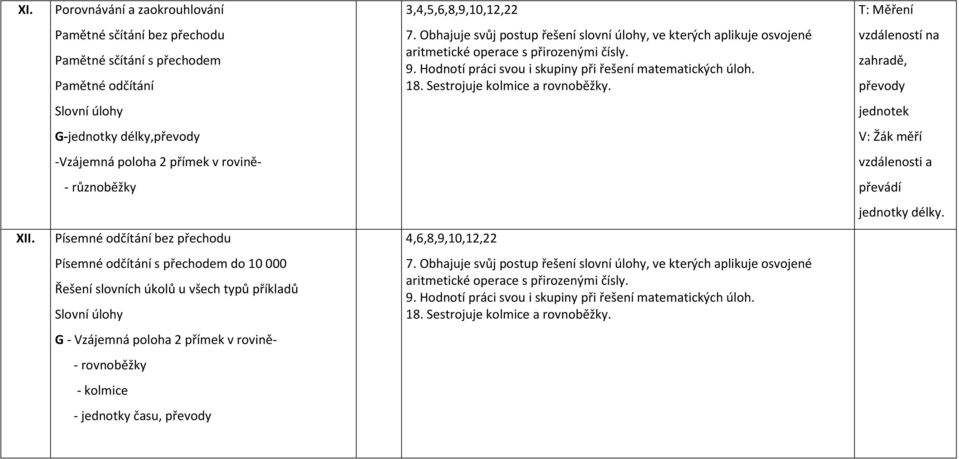 3,4,5,6,8,9,10,12,22 7. Obhajuje svůj postup řešení slovní úlohy, ve kterých aplikuje osvojené aritmetické operace s přirozenými čísly. 9. Hodnotí práci svou i skupiny při řešení matematických úloh.