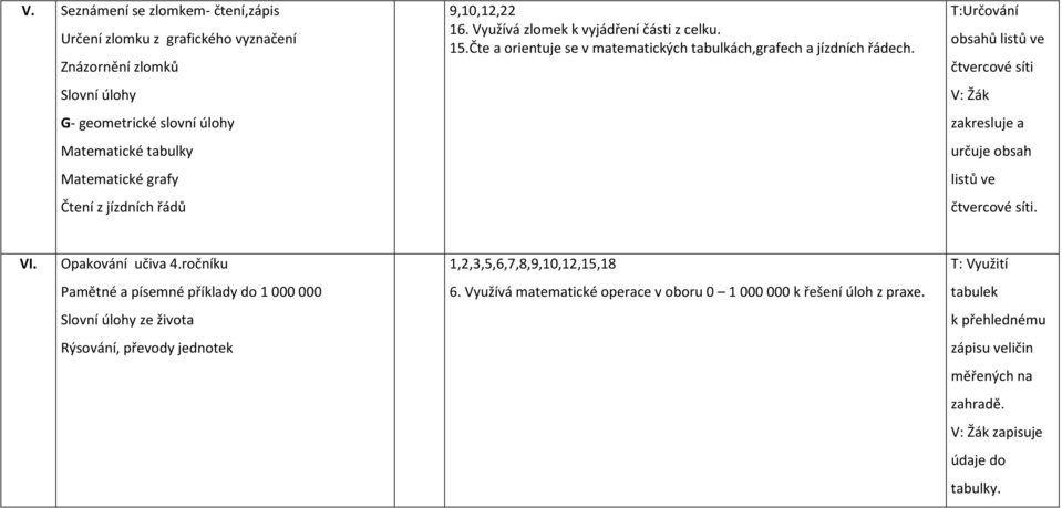 T:Určování obsahů listů ve čtvercové síti V: Žák zakresluje a určuje obsah listů ve čtvercové síti. VI. Opakování učiva 4.