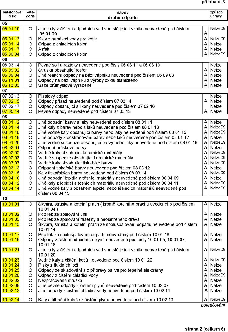 17 O Asfalt A 05 06 04 O Odpad z chladicích kolon A D9 06 06 03 14 O Pevné soli a roztoky neuvedené pod čísly 06 03 11 a 06 03 13 06 09 02 O Struska obsahující fosfor A 06 09 04 O Jiné reakční odpady