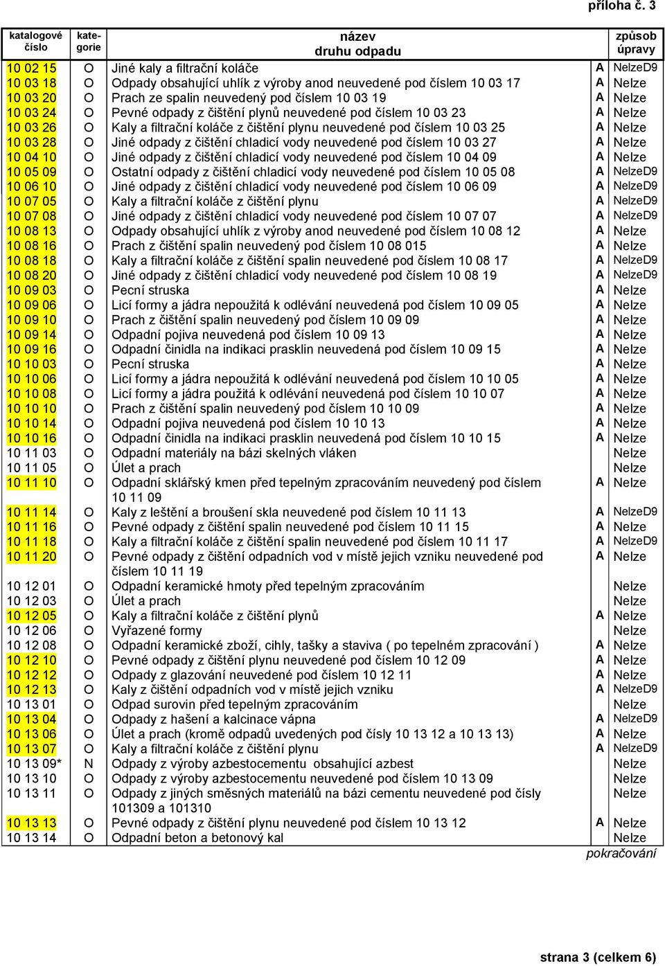 neuvedené pod číslem 10 03 27 A 10 04 10 O Jiné odpady z čištění chladicí vody neuvedené pod číslem 10 04 09 A 10 05 09 O Ostatní odpady z čištění chladicí vody neuvedené pod číslem 10 05 08 A D9 10