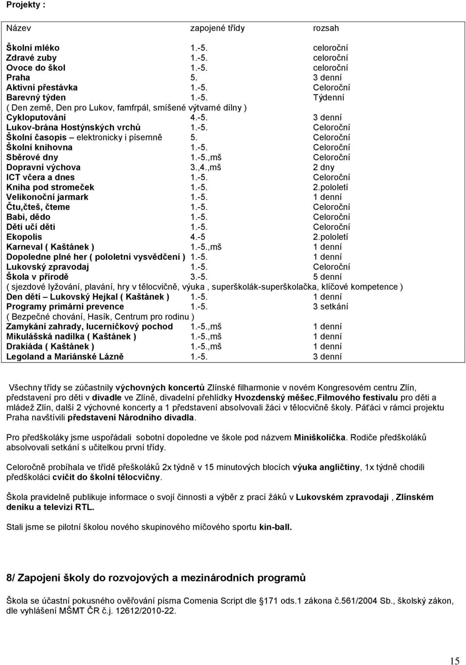 ,mš 2 dny ICT včera a dnes 1.-5. Celoroční Kniha pod stromeček 1.-5. 2.pololetí Velikonoční jarmark 1.-5. 1 denní Čtu,čteš, čteme 1.-5. Celoroční Babi, dědo 1.-5. Celoroční Děti učí děti 1.-5. Celoroční Ekopolis 4.