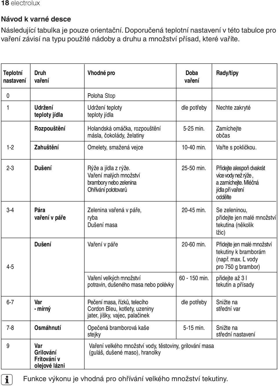 Teplotní Druh Vhodné pro Doba Rady/tipy nastavení vaření vaření 0 Poloha Stop 1 Udržení Udržení teploty dle potřeby Nechte zakryté teploty jídla teploty jídla Rozpouštění Holandská omáčka,