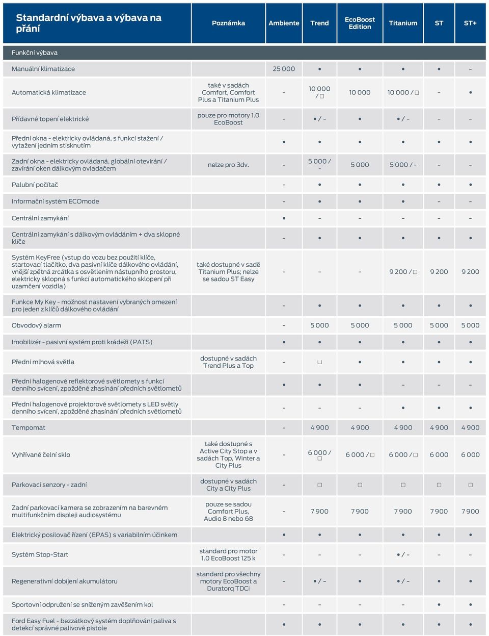 5 000 / 5 000 5 000 / Palubní počítač Informační systém ECOmode Centrální zamykání Centrální zamykání s dálkovým ovládáním + dva sklopné klíče Systém KeyFree (vstup do vozu bez použití klíče,