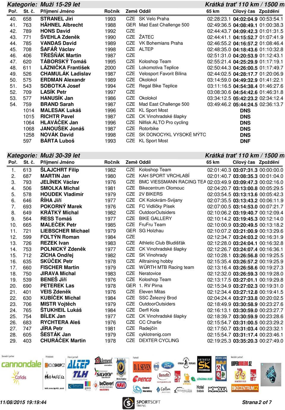 2 01:08:46.4 45. 708 ŠAFÁŘ Václav 1998 CZE ALTEP 02:48:35.0 04:18:43.6 01:10:32.8 46. 406 TŘEŠŇÁK Martin 1987 CZE 02:51:31.0 04:20:53.9 01:12:43.1 47.