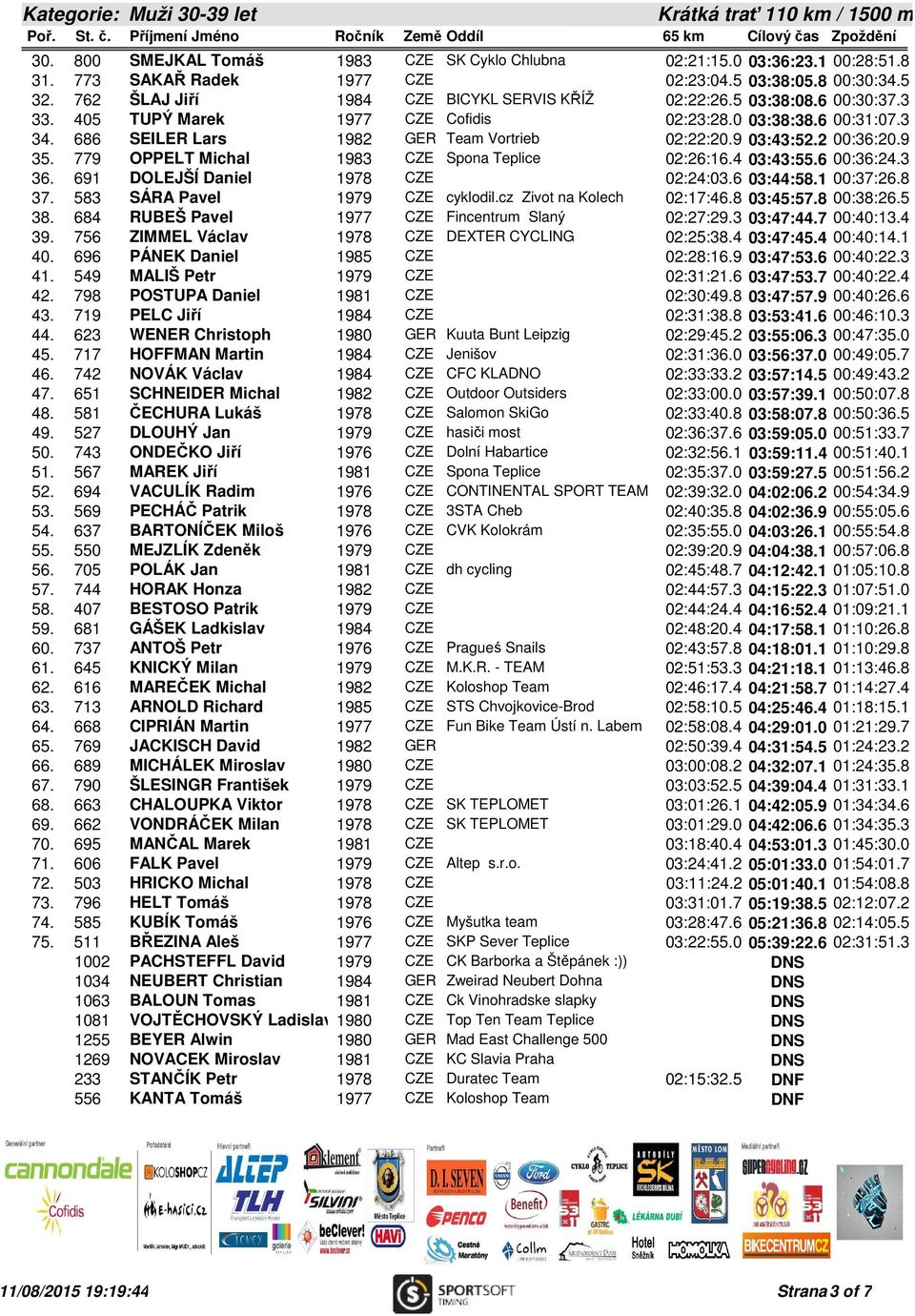 9 03:43:52.2 00:36:20.9 35. 779 OPPELT Michal 1983 CZE Spona Teplice 02:26:16.4 03:43:55.6 00:36:24.3 36. 691 DOLEJŠÍ Daniel 1978 CZE 02:24:03.6 03:44:58.1 00:37:26.8 37.