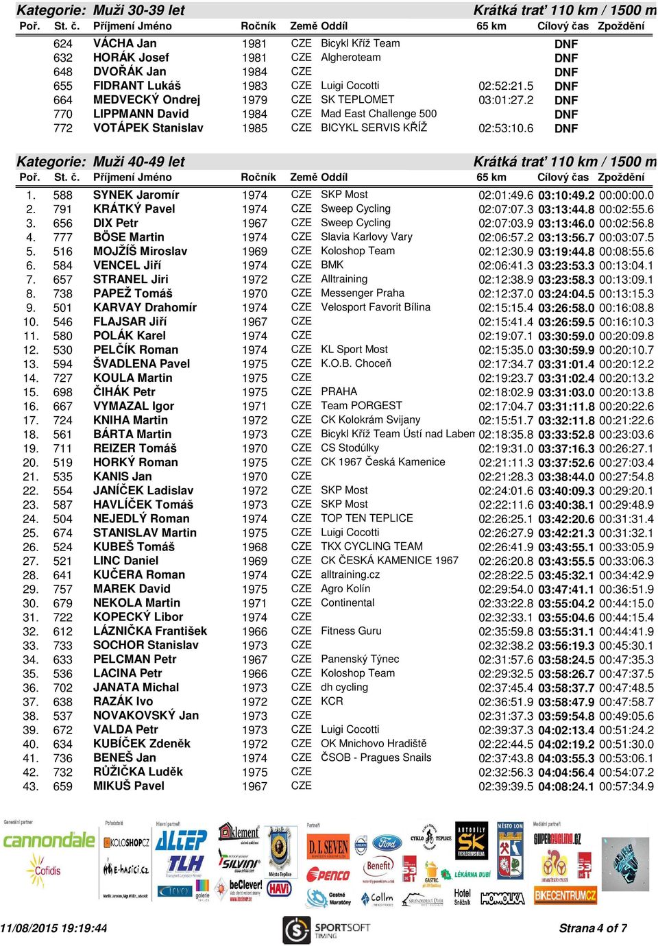 588 SYNEK Jaromír 1974 CZE SKP Most 02:01:49.6 03:10:49.2 00:00:00.0 2. 791 KRÁTKÝ Pavel 1974 CZE Sweep Cycling 02:07:07.3 03:13:44.8 00:02:55.6 3. 656 DIX Petr 1967 CZE Sweep Cycling 02:07:03.