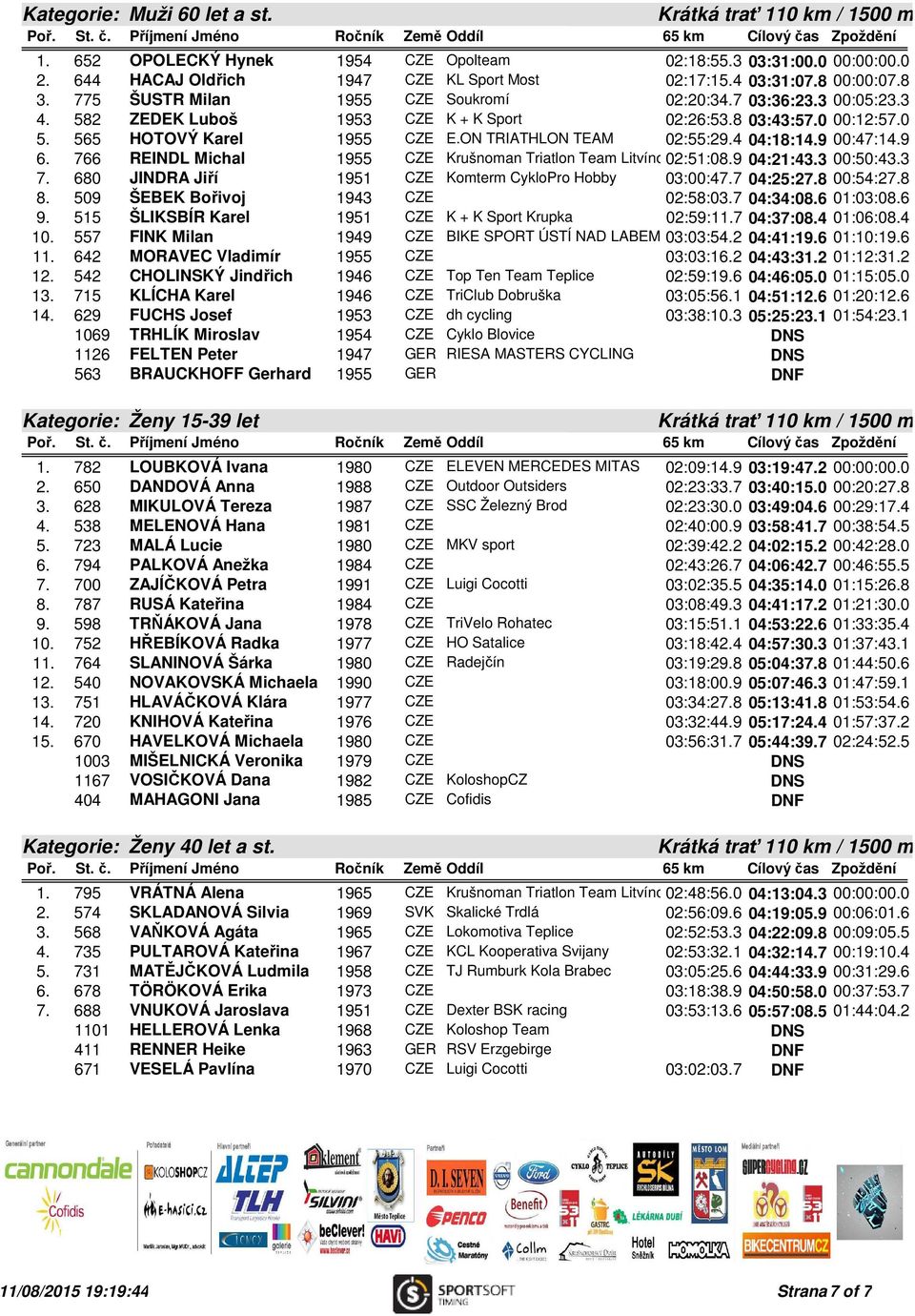 4 04:18:14.9 00:47:14.9 6. 766 REINDL Michal 1955 CZE Krušnoman Triatlon Team Litvínov02:51:08.9 04:21:43.3 00:50:43.3 7. 680 JINDRA Jiří 1951 CZE Komterm CykloPro Hobby 03:00:47.7 04:25:27.
