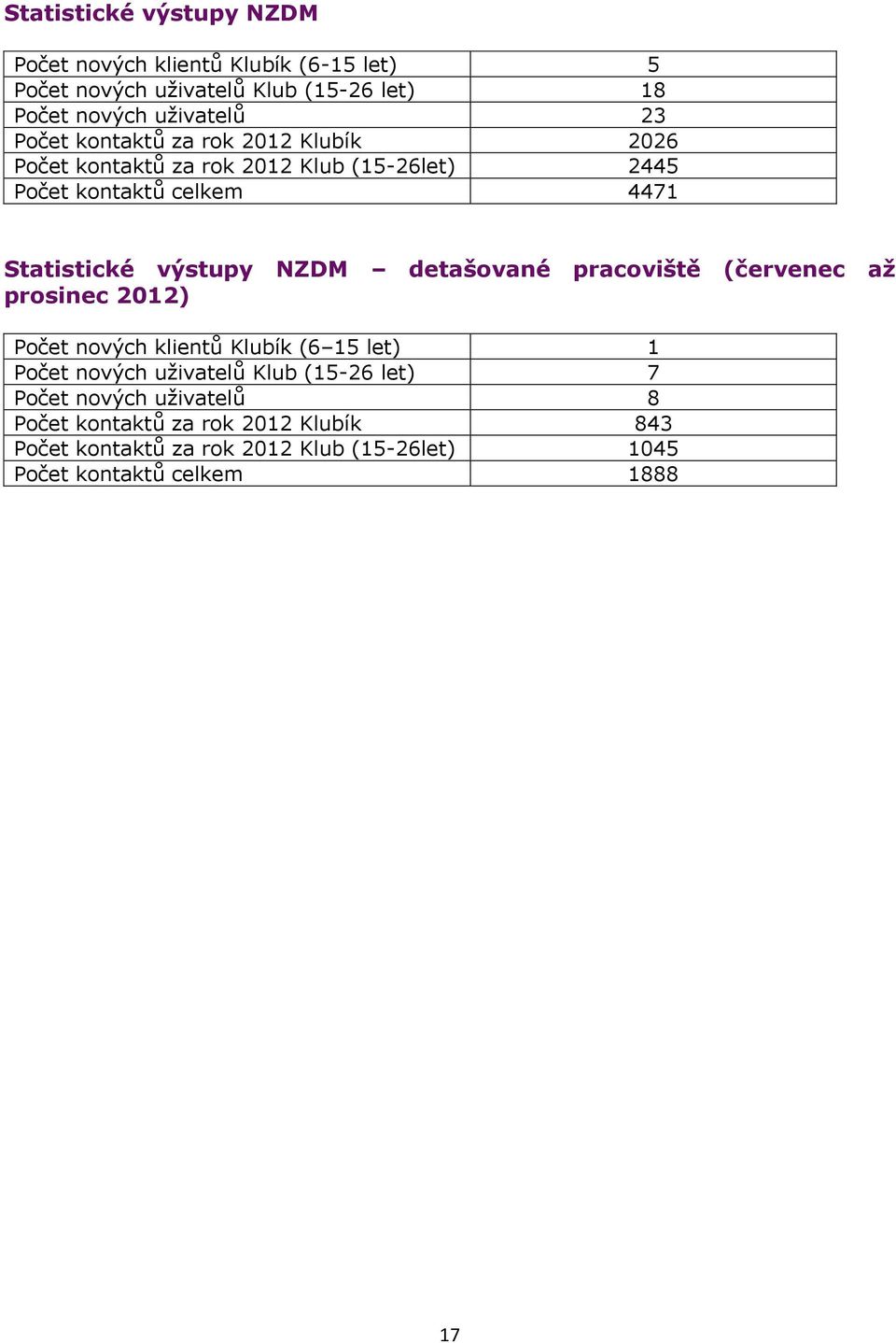 NZDM detašované pracoviště (červenec až prosinec 2012) Počet nových klientů Klubík (6 15 let) 1 Počet nových uživatelů Klub (15-26 let)