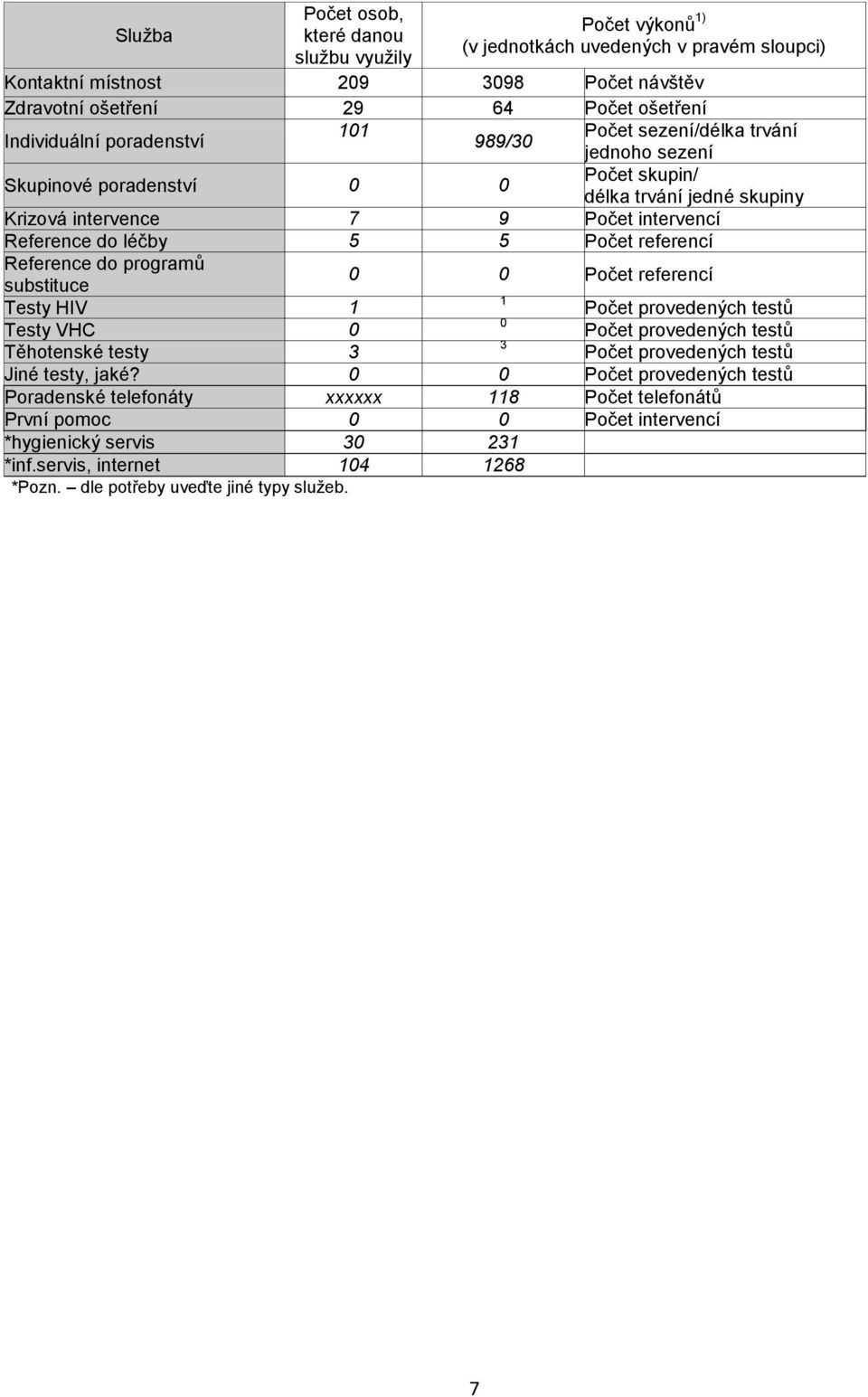 referencí Reference do programů substituce 0 0 Počet referencí Testy HIV 1 1 Počet provedených testů Testy VHC 0 0 Počet provedených testů Těhotenské testy 3 3 Počet provedených testů Jiné testy,