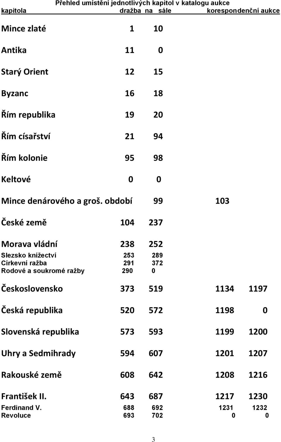 období 99 103 České země 104 237 Morava vládní 238 252 Slezsko knížectví 253 289 Církevní ražba 291 372 Rodové a soukromé ražby 290 0 Československo 373 519 1134