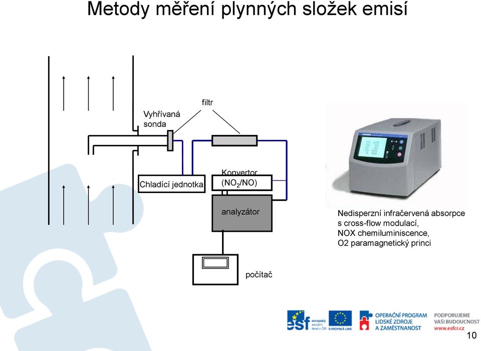 Nedisperzní infračervená absorpce s cross-flow