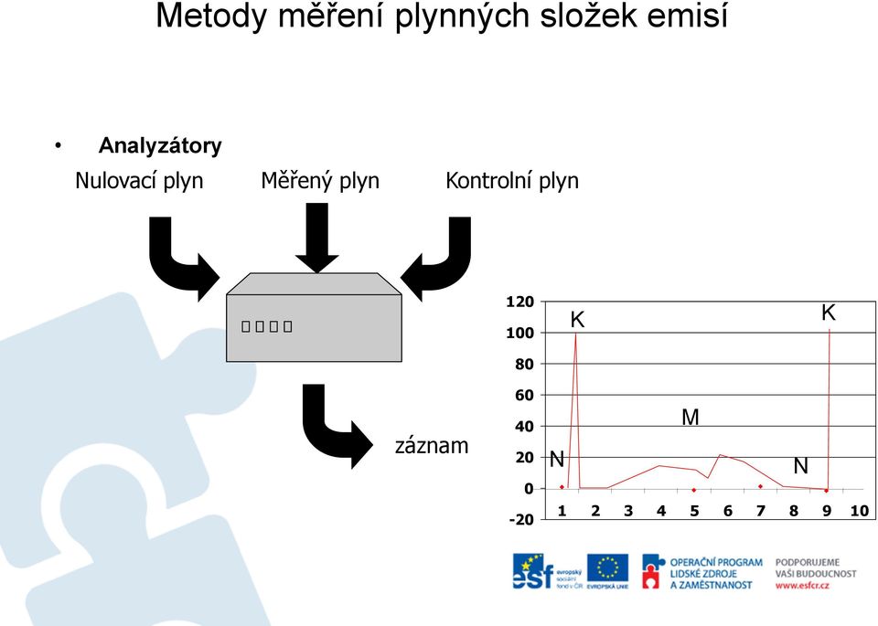 Kontrolní plyn 120 100 80 K K záznam