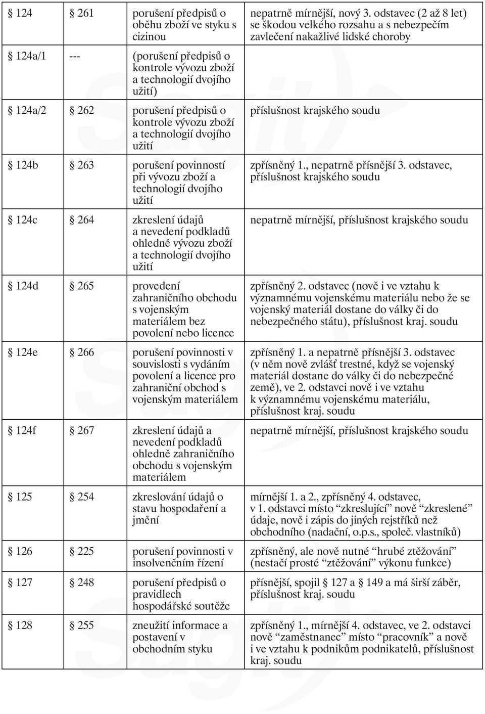 265 provedení zahraničního obchodu s vojenským materiálem bez povolení nebo licence 124e 266 porušení povinnosti v souvislosti s vydáním povolení a licence pro zahraniční obchod s vojenským