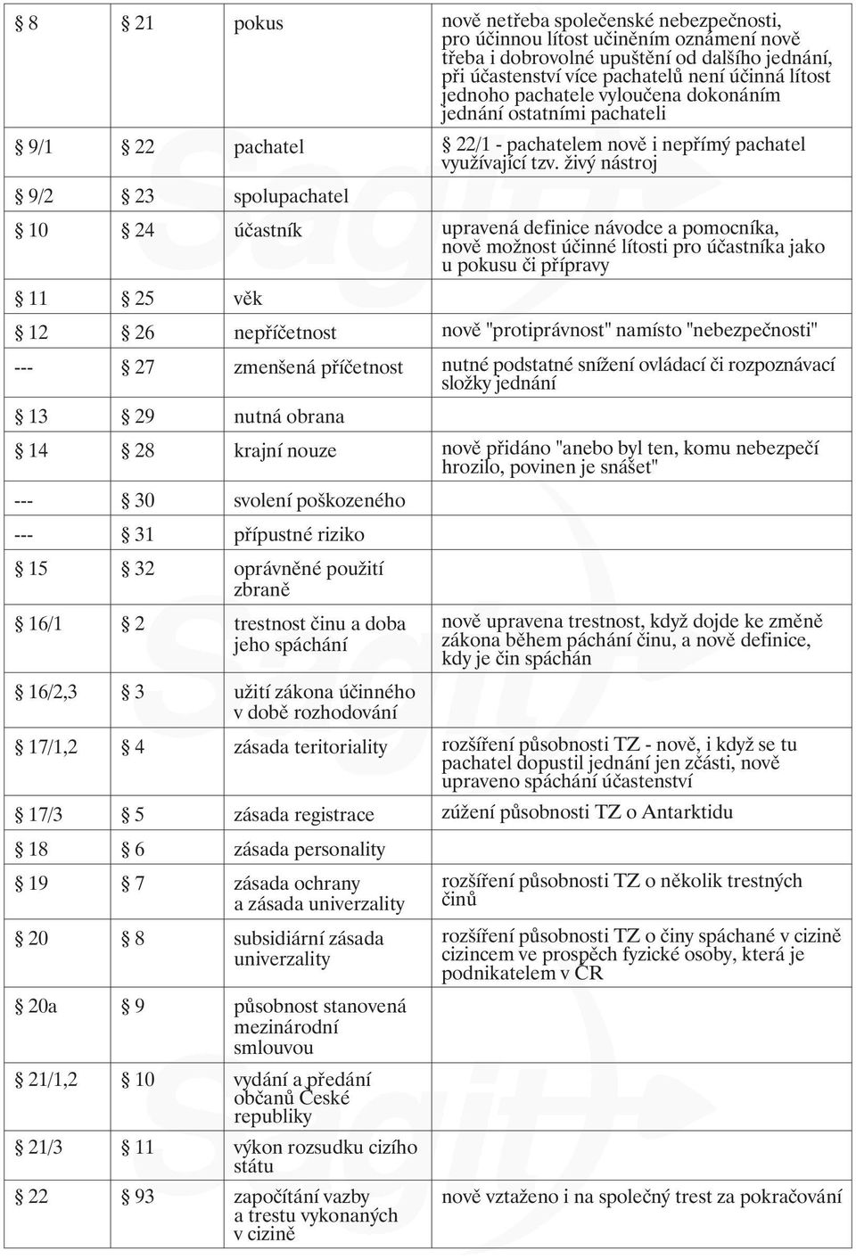 živý nástroj 9/2 23 spolupachatel 10 24 účastník upravená definice návodce a pomocníka, nově možnost účinné lítosti pro účastníka jako u pokusu či přípravy 11 25 věk 12 26 nepříčetnost nově