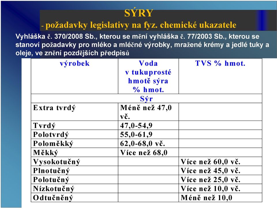 TVS % hmot. v tukuprosté hmotě sýra % hmot. Sýr Extra tvrdý M éně než 47,0 vč. Tvrdý 47,0-54,9 Polotvrdý 55,0-61,9 Poloměkký 62,0-68,0 vč.