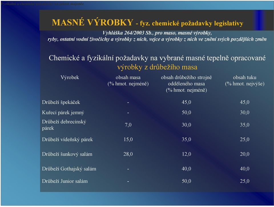 tepelně opracované výrobky z drůbežího masa Výrobek obsah masa (% hmot. nejméně) obsah drůbežího strojně odděleného masa (% hmot. nejméně) obsah tuku (% hmot.