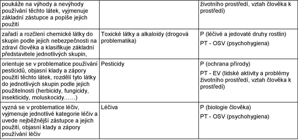 jejich použitelnosti (herbicidy, fungicidy, insekticidy, moluskocidy ) vyzná se v problematice léčiv, vyjmenuje jednotlivé kategorie léčiv a uvede nejběžnější zástupce a jejich použití, objasní klady