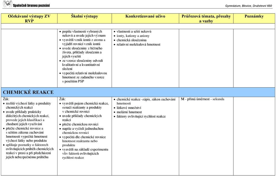 relativní molekulová hmotnost CHEMICKÉ REAKCE rozliší výchozí látky a produkty chemických reakcí uvede příklady prakticky důležitých chemických reakcí, provede jejich klasifikaci a zhodnotí jejich
