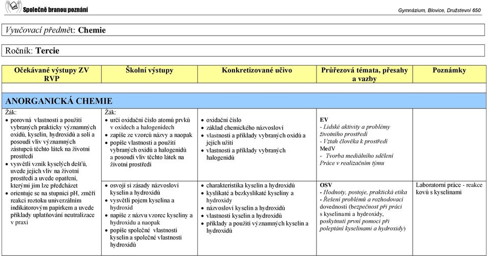 univerzálním indikátorovým papírkem a uvede příklady uplatňování neutralizace v praxi určí oxidační číslo atomů prvků v oxidech a halogenidech zapíše ze vzorců názvy a naopak popíše vlastnosti a