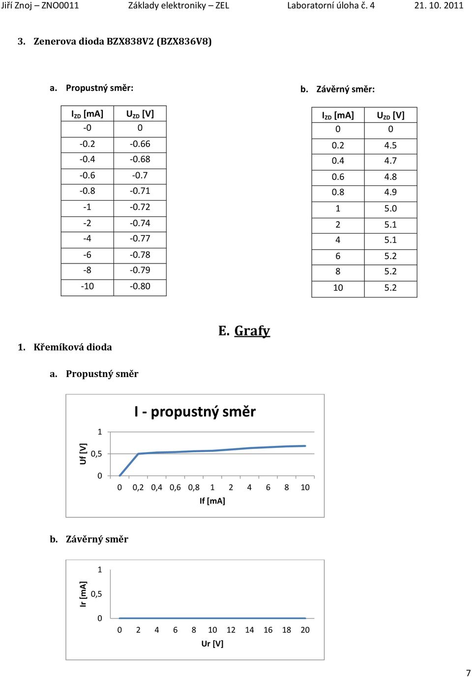 78 8.79.8 b. Závěrný směr: I ZD [ma] U ZD []. 4.5.4 4.7.6 4.8.8 4.9 5. 5. 4 5. 6 5. 8 5. 5.. Křemíková dioda E.