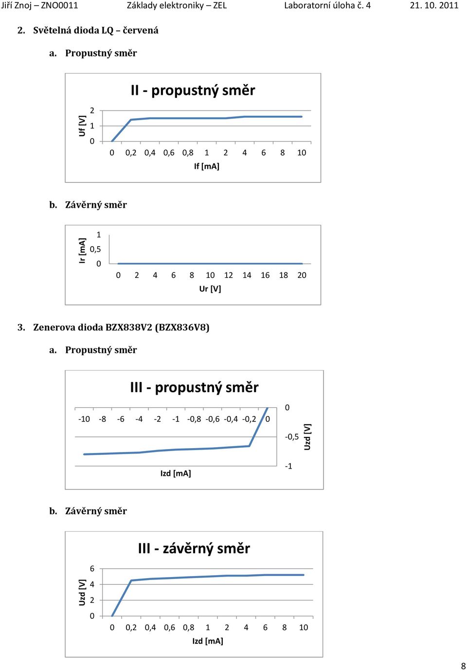 Závěrný směr,5 4 6 8 4 6 8 Ur [] 3. Zenerova dioda BZX838 (BZX8368) a.