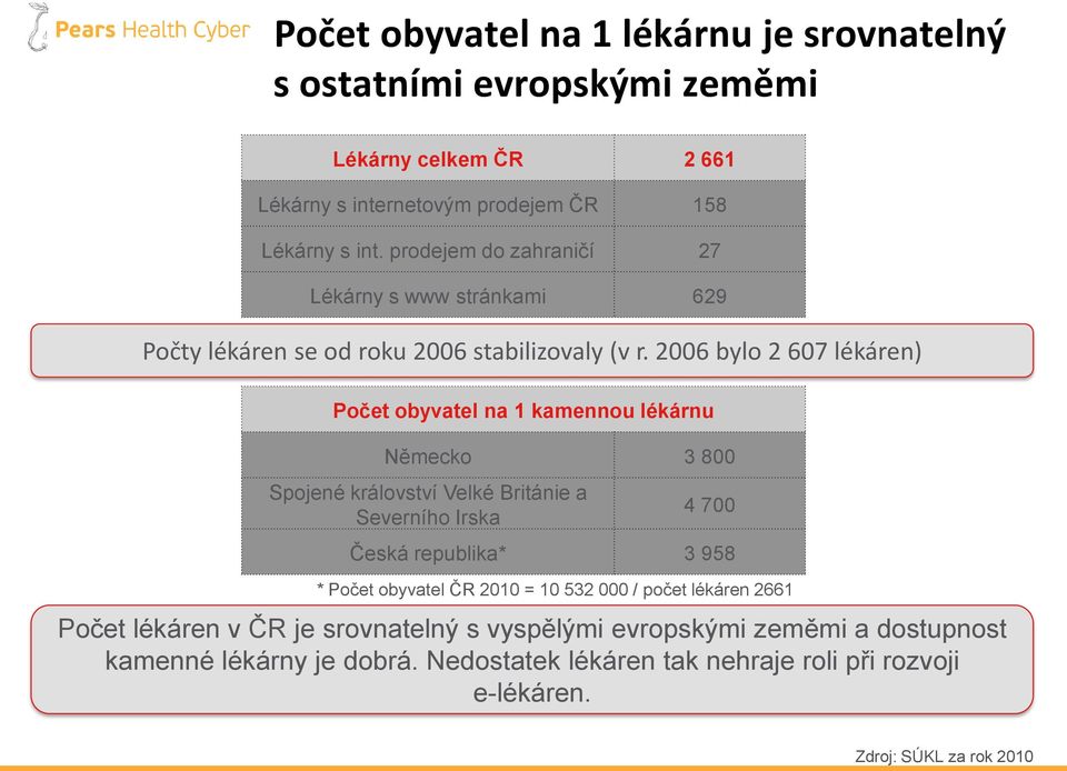 2006 bylo 2 607 lékáren) Počet obyvatel na 1 kamennou lékárnu Německo 3 800 Spojené království Velké Británie a Severního Irska 4 700 Česká republika* 3 958 *