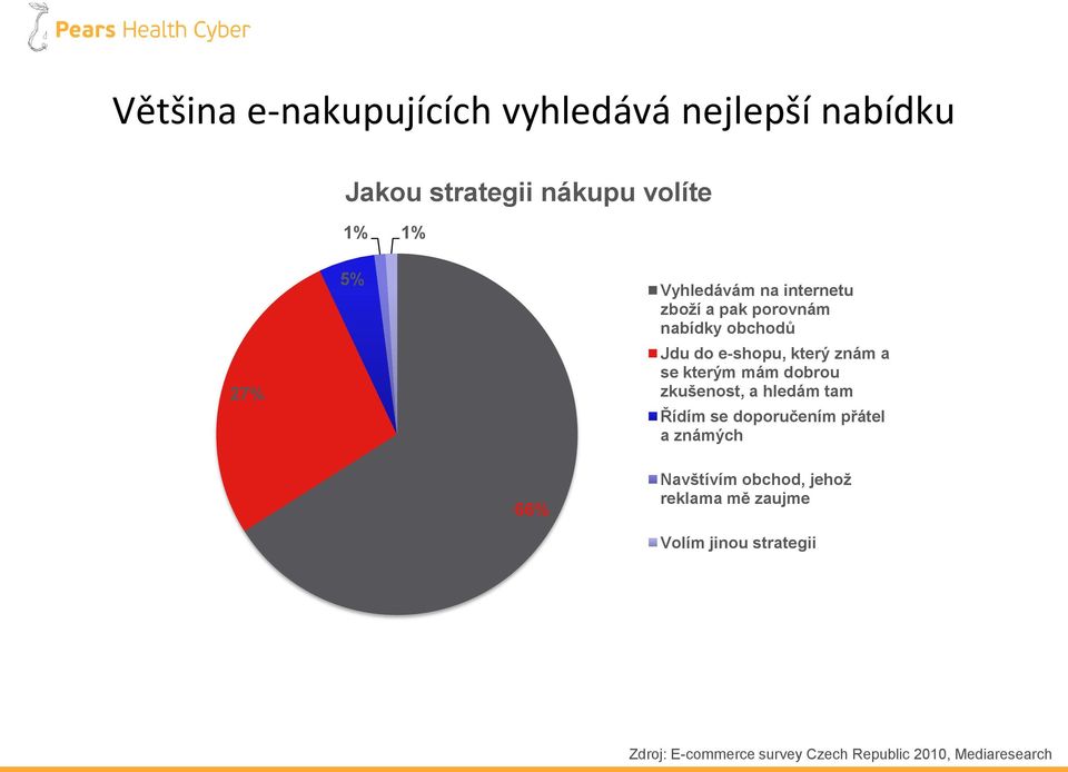 kterým mám dobrou zkušenost, a hledám tam Řídím se doporučením přátel a známých 66% Navštívím