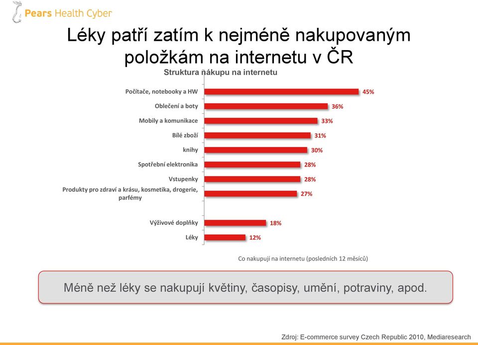 drogerie, parfémy 36% 33% 31% 30% 28% 28% 27% Výživové doplňky 18% Léky 12% Co nakupují na internetu (posledních 12 měsíců)