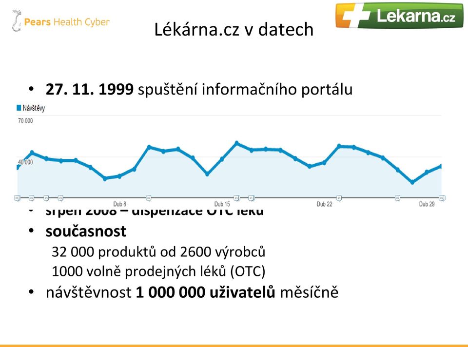 2003 rozšíření o on-line prodej = První internetová lékárna v České republice srpen 2008