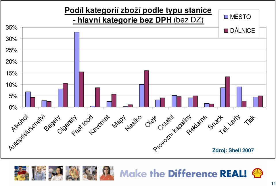 karty Tisk Zdroj: Shell 2007 11 Cigarety Fast food Kavomat Mapy