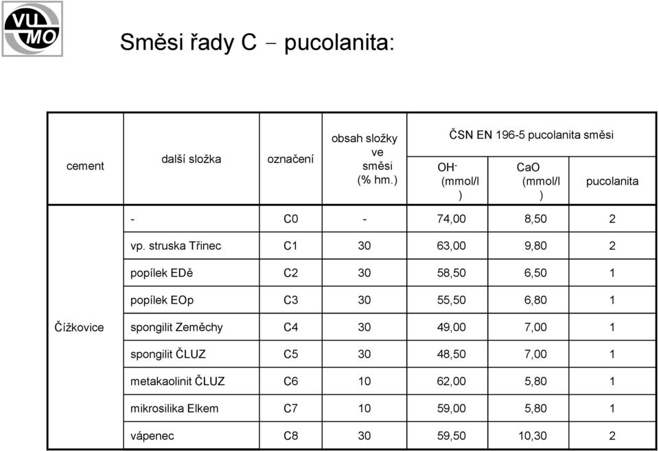 struska Třinec C1 30 63,00 9,80 2 popílek EDě C2 30 58,50 6,50 1 popílek EOp C3 30 55,50 6,80 1 Čížkovice