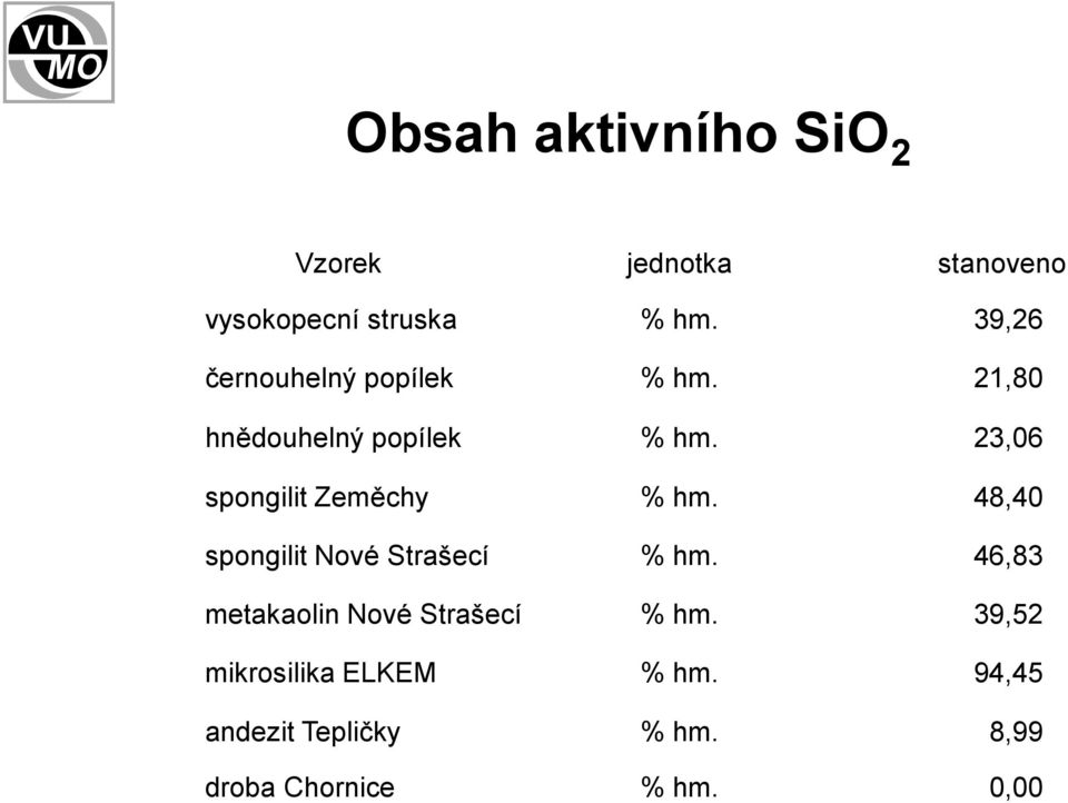 23,06 spongilit Zeměchy % hm. 48,40 spongilit Nové Strašecí % hm.