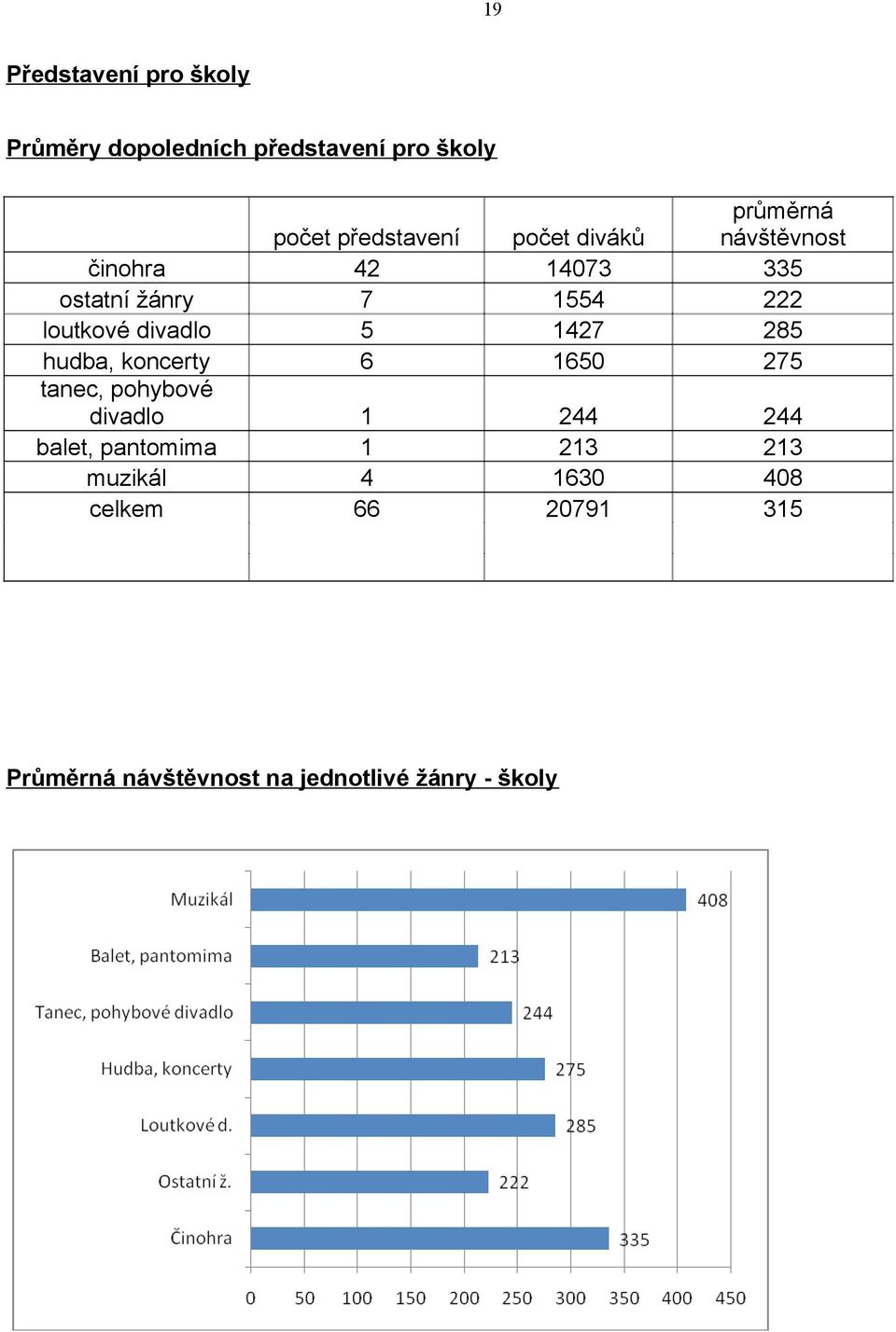 muzikál celkem počet představení 4 7 5 6 počet diváků 473 554 47 65 průměrná